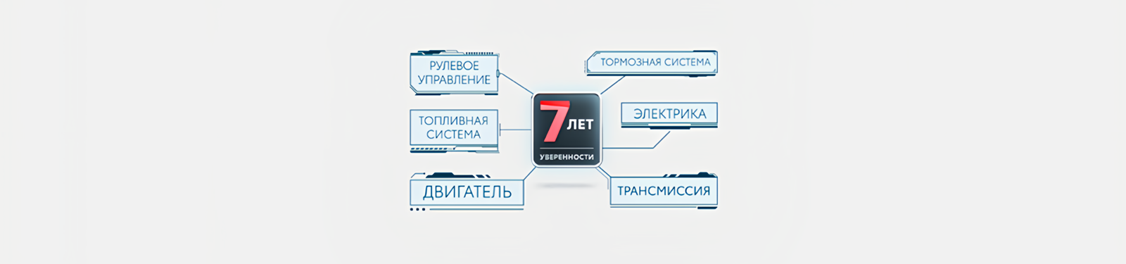 Изображение на странице Программа постгарантийной поддержки «7 лет уверенности» Тойота Центр Липецк